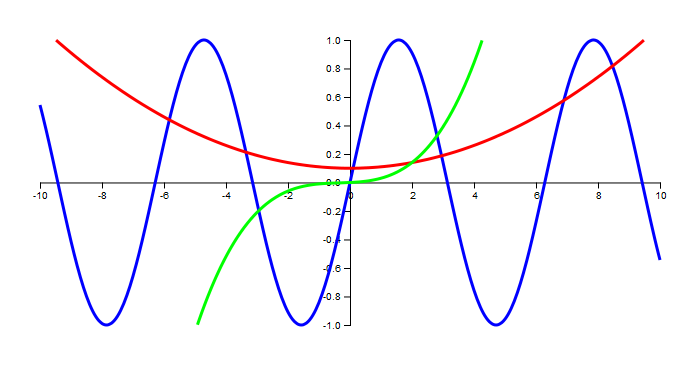 Plot along the x-axis