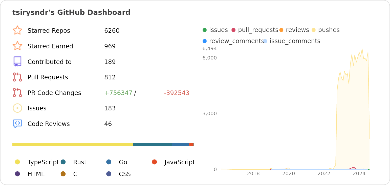 Dashboard stats of @tsirysndr