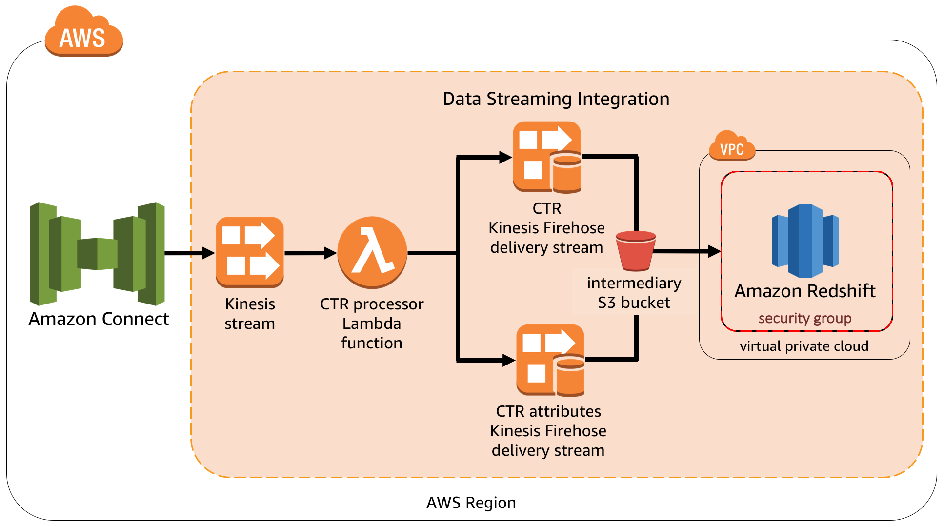 Architecture for data streaming integration