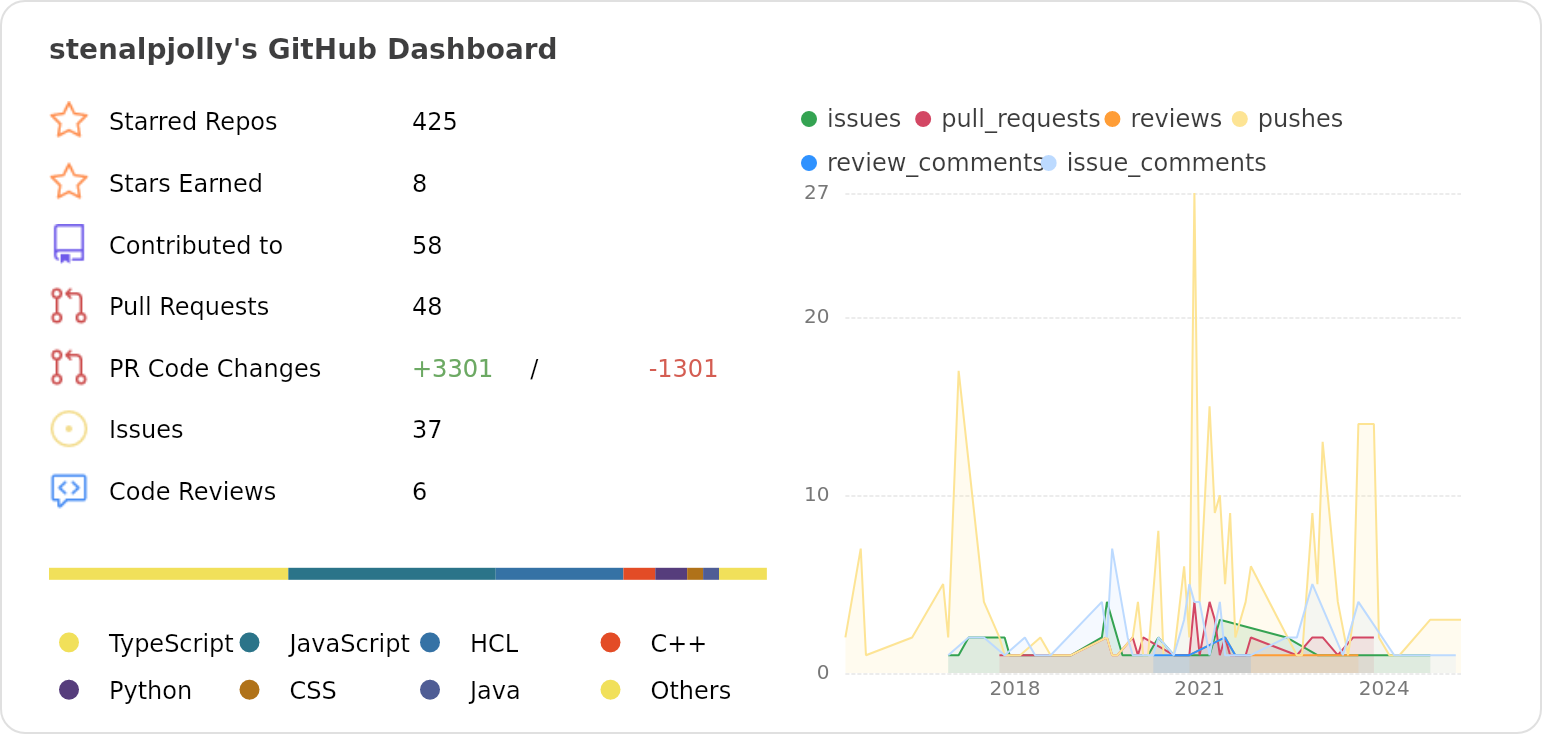 Dashboard stats of @stenalpjolly