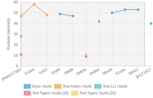 job runtime chart