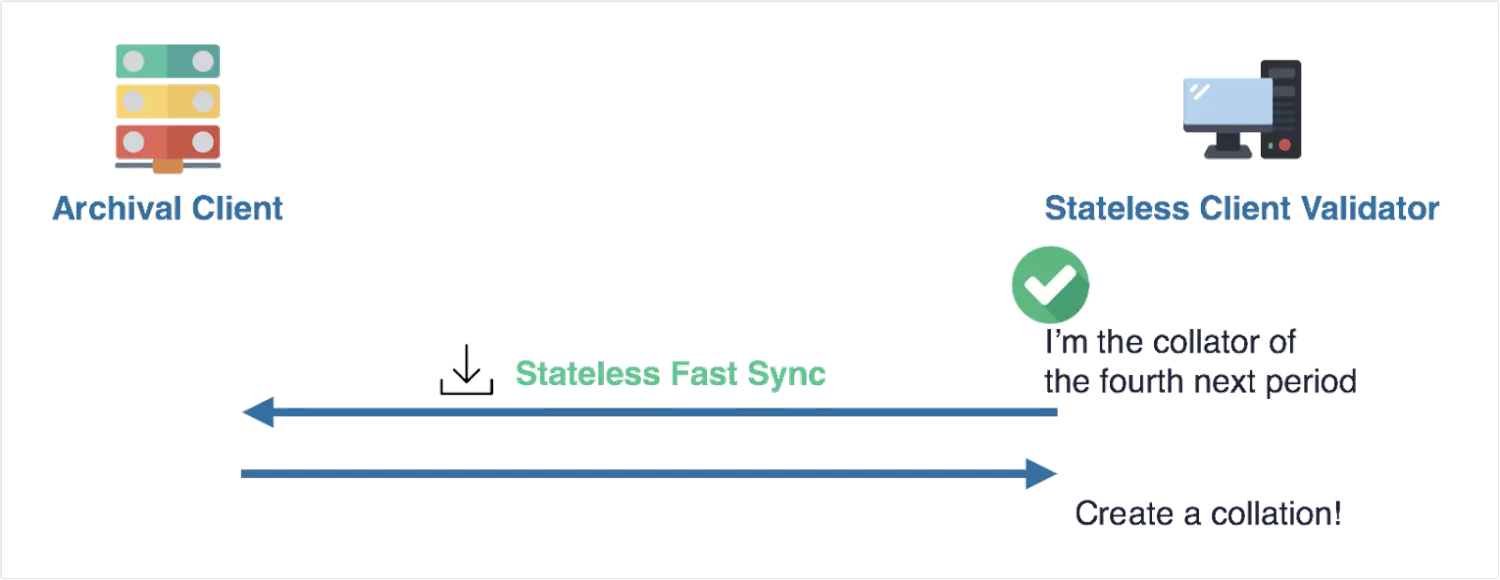 Figure 6. Stateless client model