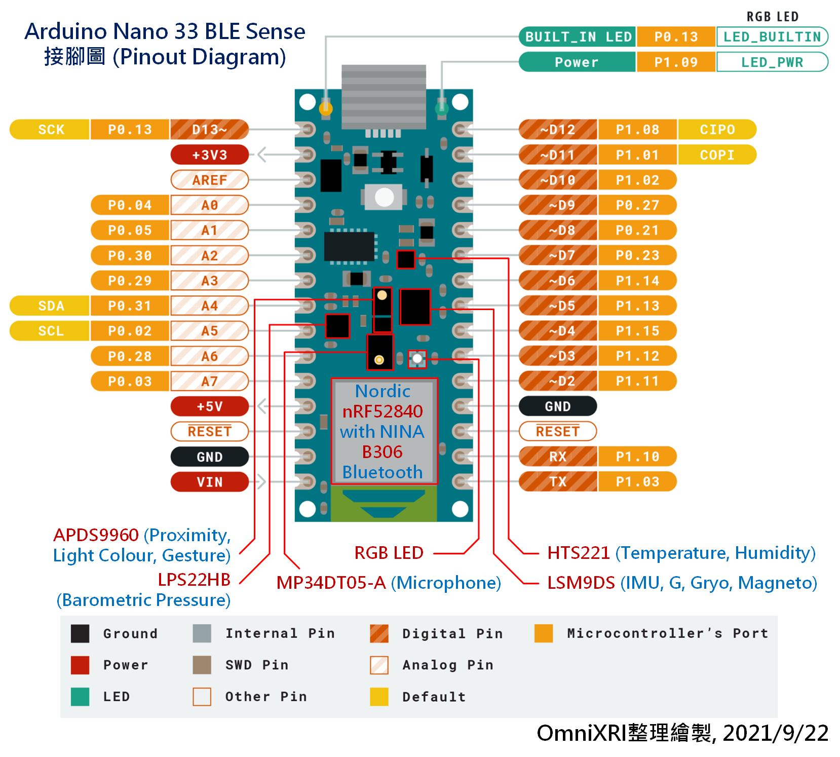 Arduino Nano 33 Ble Sense腳位定義及感測器位置圖