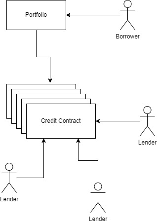 GitHub - ShrutiBiradarrr/Borrowing-and-Lending-Application: Borrowing ...