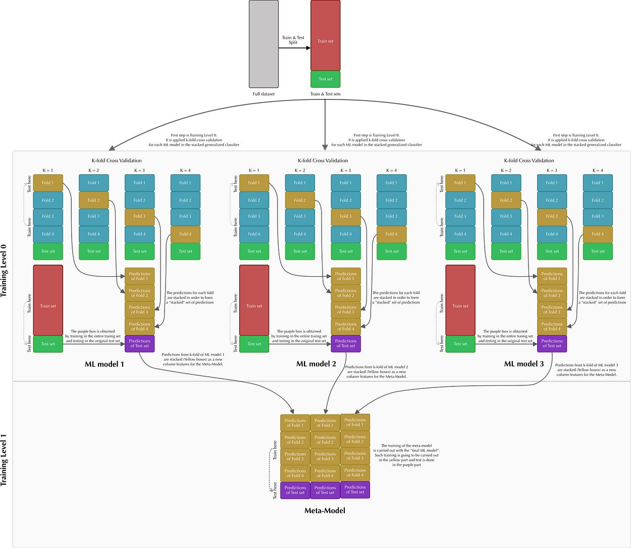 https://towardsdatascience.com/ensemble-learning-stacking-blending-voting-b37737c4f483