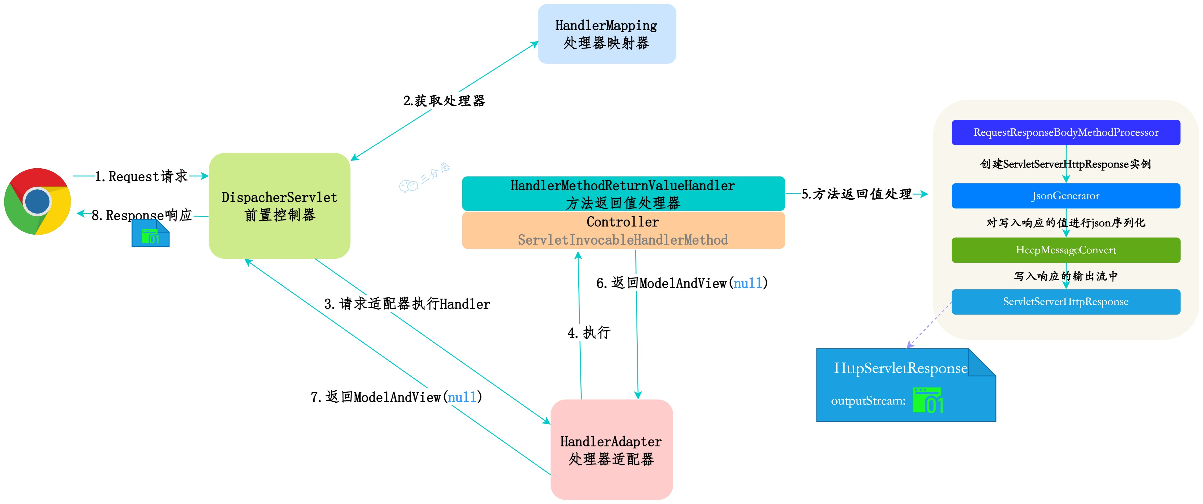 Spring MVC Restful请求响应示意图