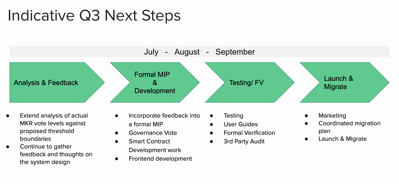 Indicative Q3 Next Steps