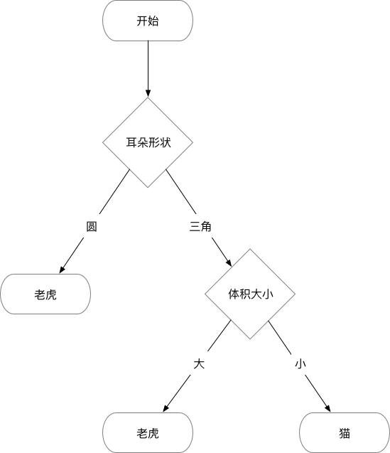 「抓虎」的决策树