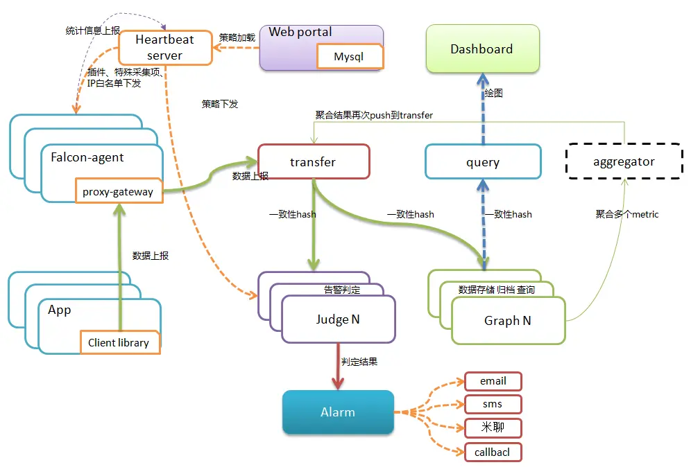 open-falcon architecture