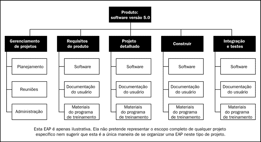 Exemplo de EAP com fases do ciclo de vida no segundo nível