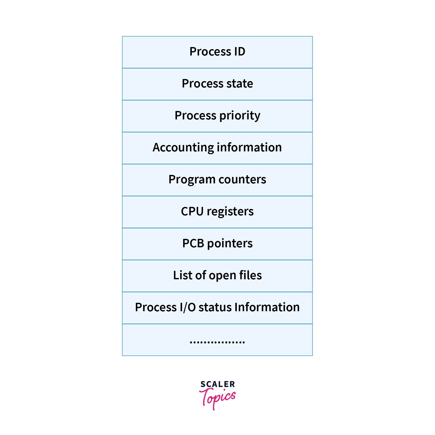 Process Control Block