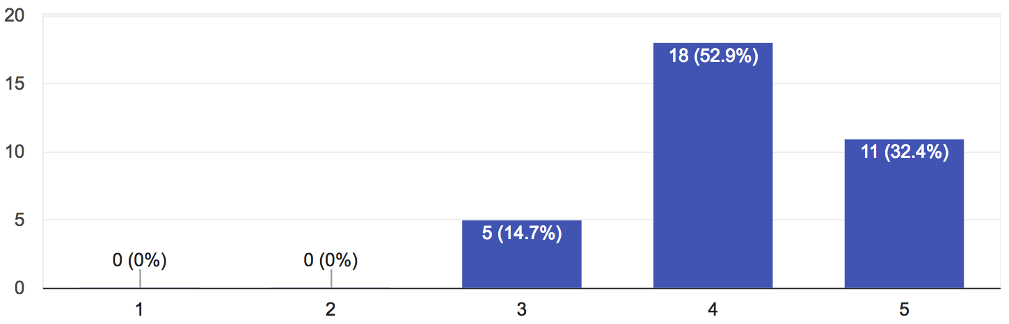 34 responses, with 32% stating great, 53% stating good and 15% stating average