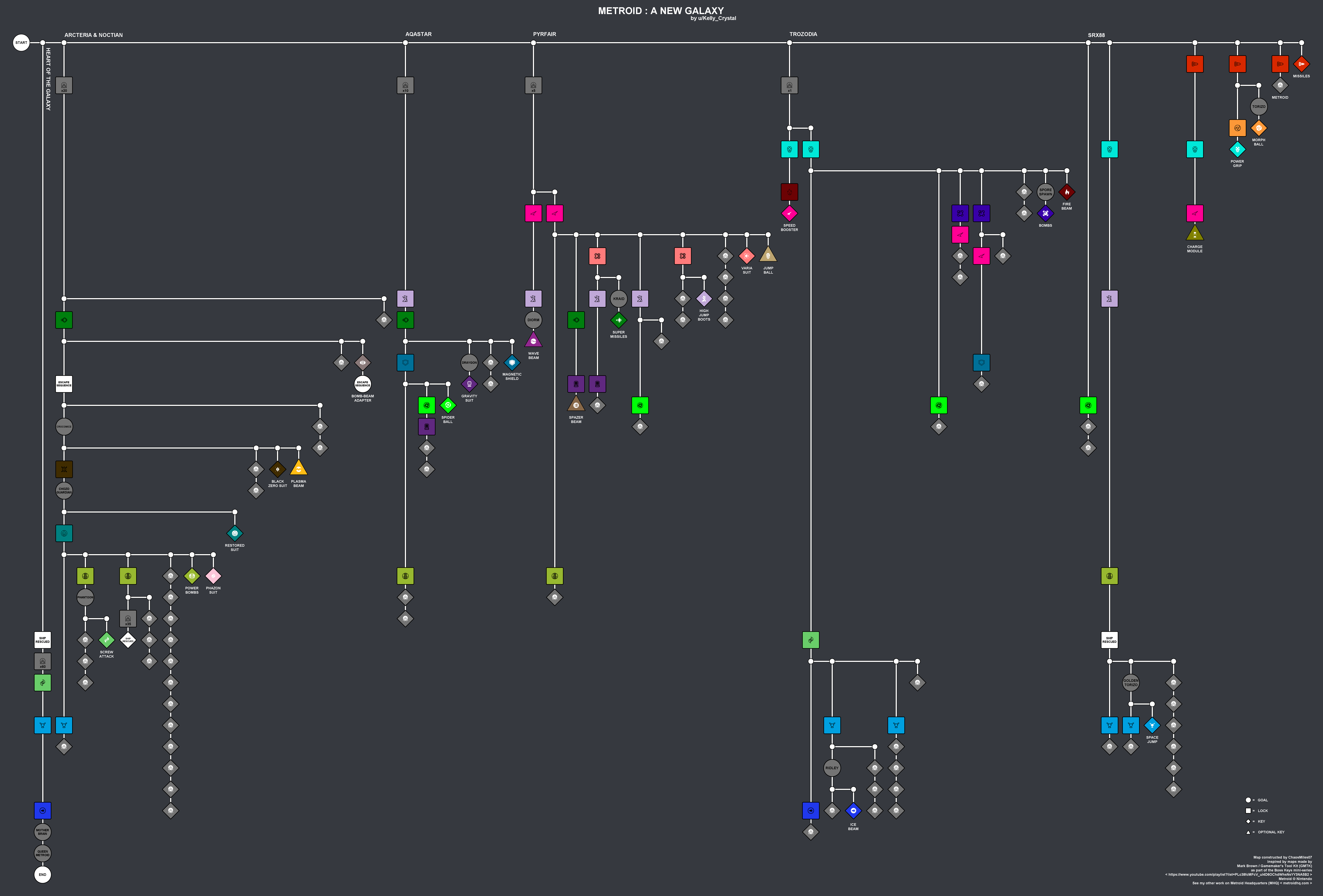 Summary of item dependencies and Metroid encounters