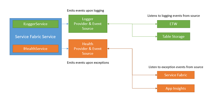 Logging and Health Reporting