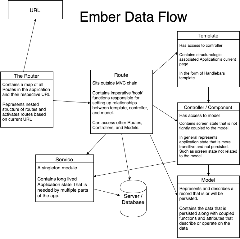 Ember Data Flow