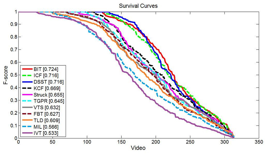 Survival curves