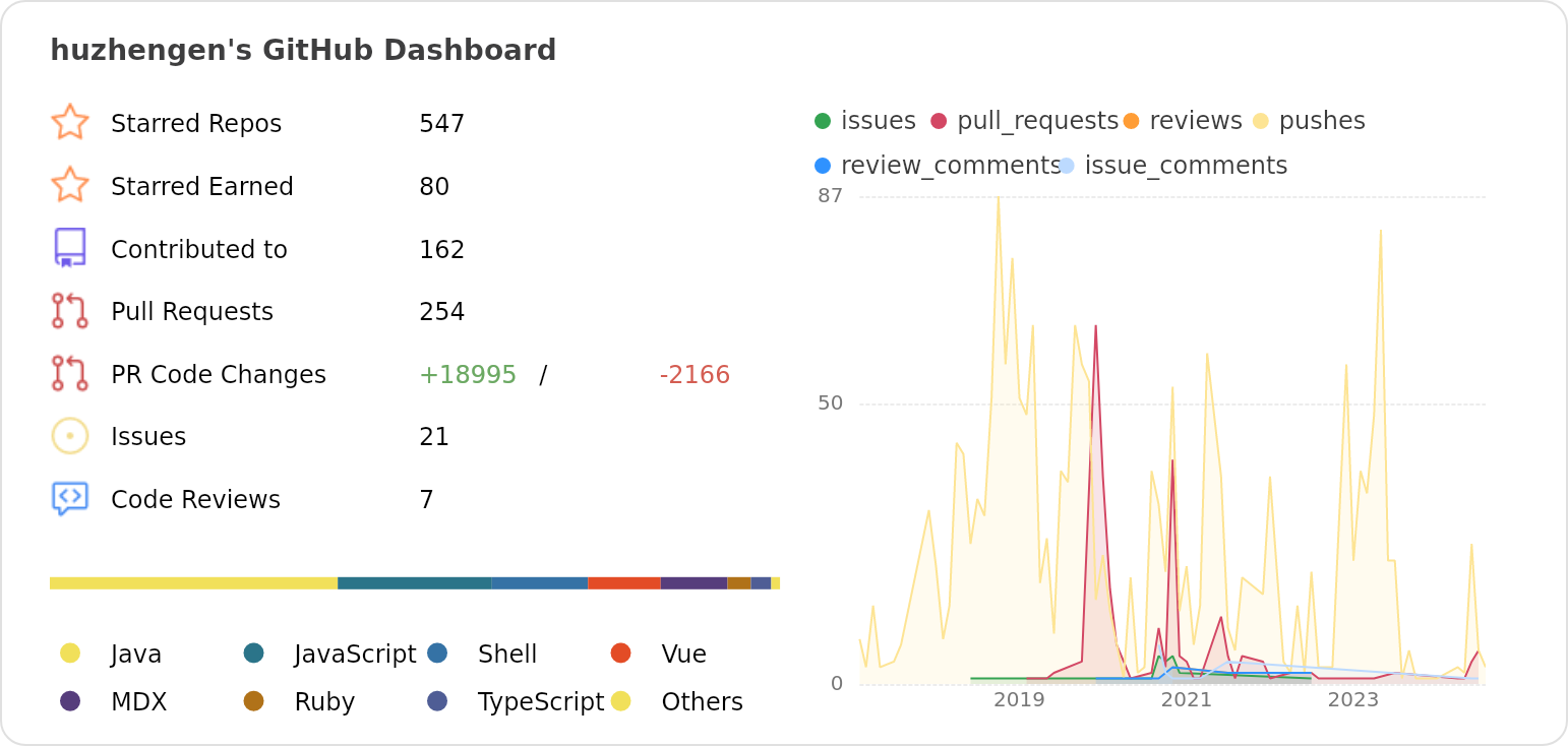 Dashboard stats of @huzhengen