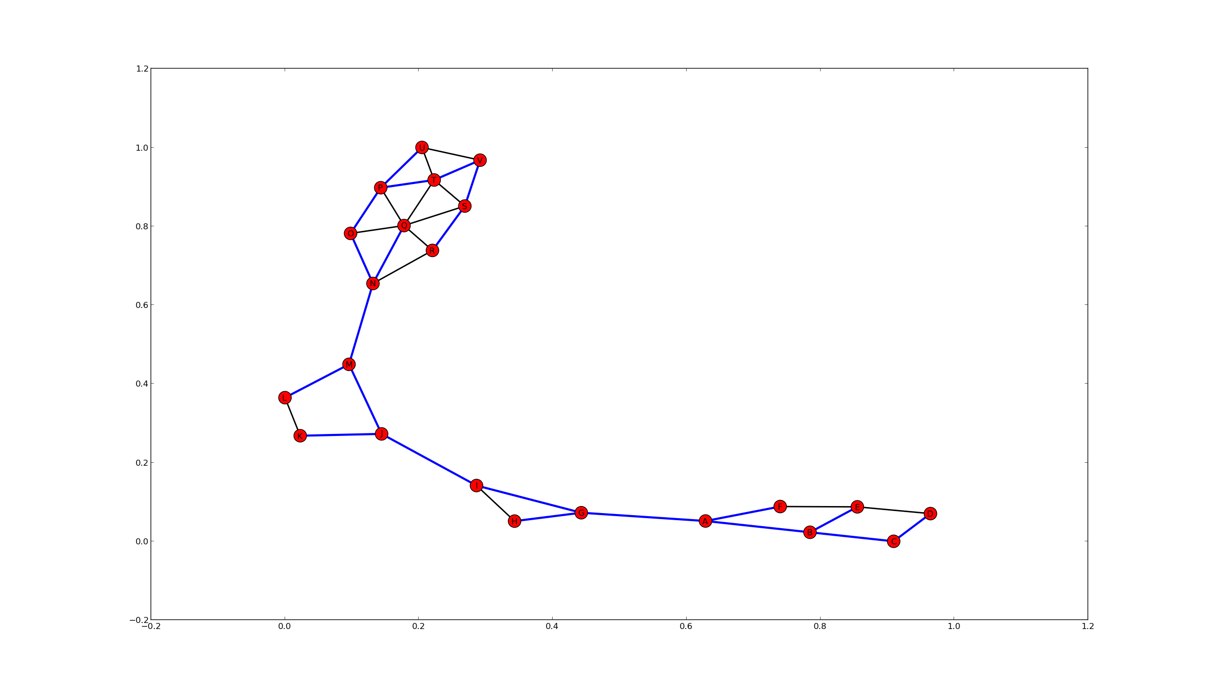 Graph 3 Final Solution