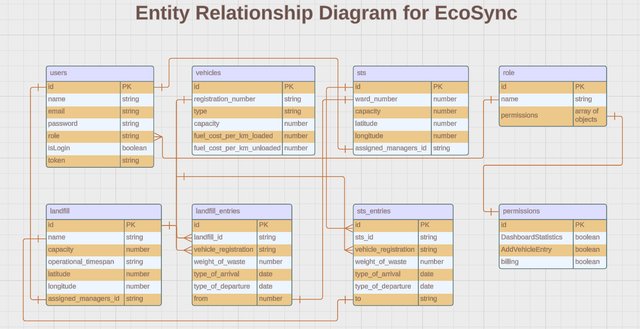 Entity Relationship Diagram