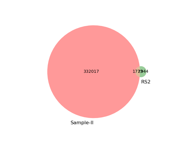 sampleii.venn