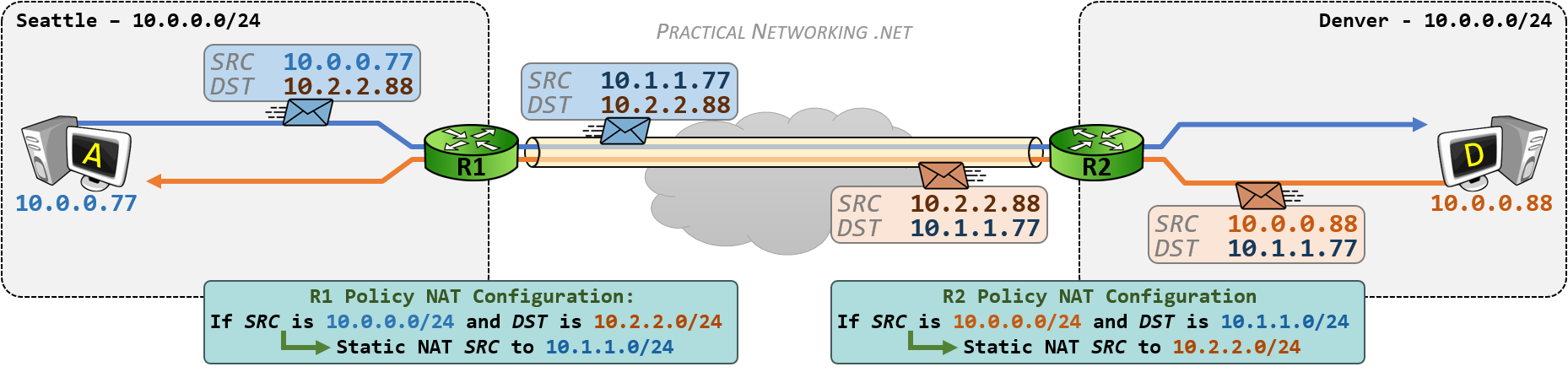 VPN Overlapping Networks - Policy NAT - Outbound Translation