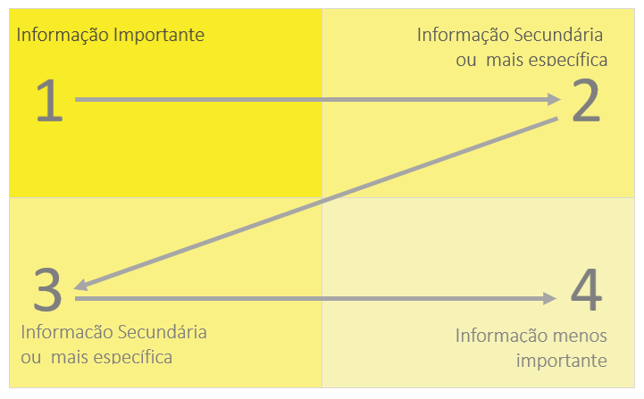 Diagrama de fundo amarelo que mostra o ordenamento adequado de exibição de informações dada sua importância. A imagem é dividida em quatro quadrantes, sendo o primeiro para a informação importante, o segundo, à direita, e o terceiro, abaixo do primeiro à esquerda, para informação secundária ou mais específica, e o quarto, abaixo à direita, para a informação menos importante.