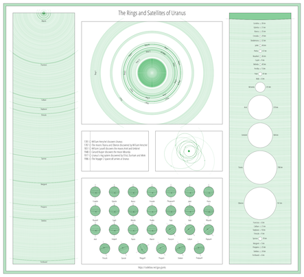 Uranus Infographic