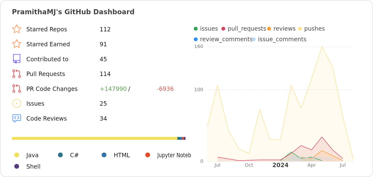 Dashboard stats of @PramithaMJ