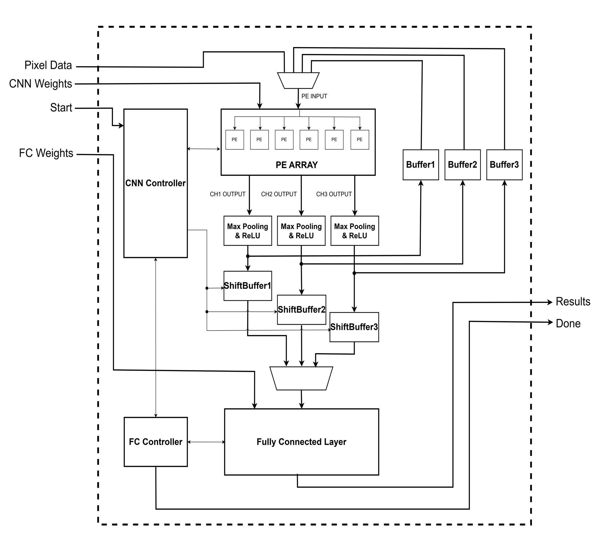 Overall Block Diagram