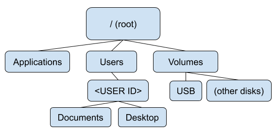 Mac directory structure