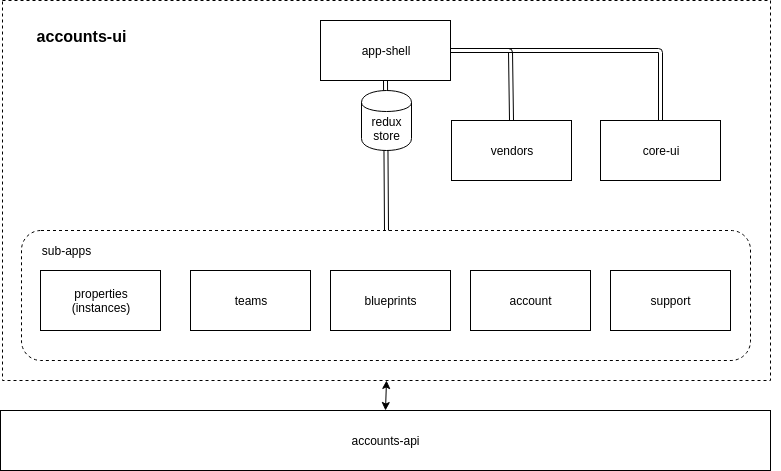 accounts-ui-arcitecture