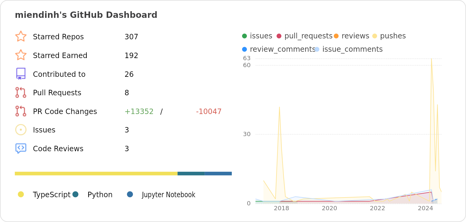 Dashboard stats of @iamjoel