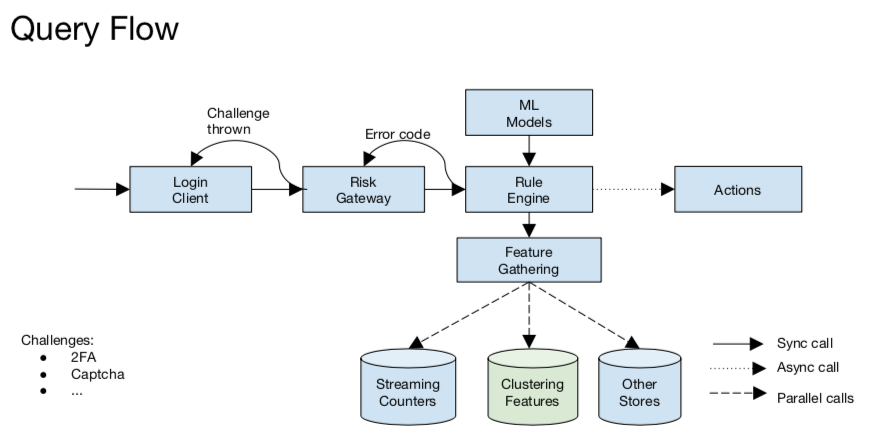 Anti-fraud Query