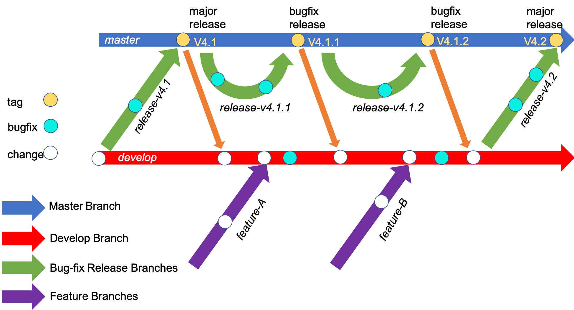 WRF Branch Flow