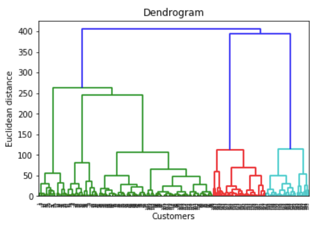 ”dendograms”