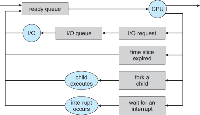 Queuing diagram