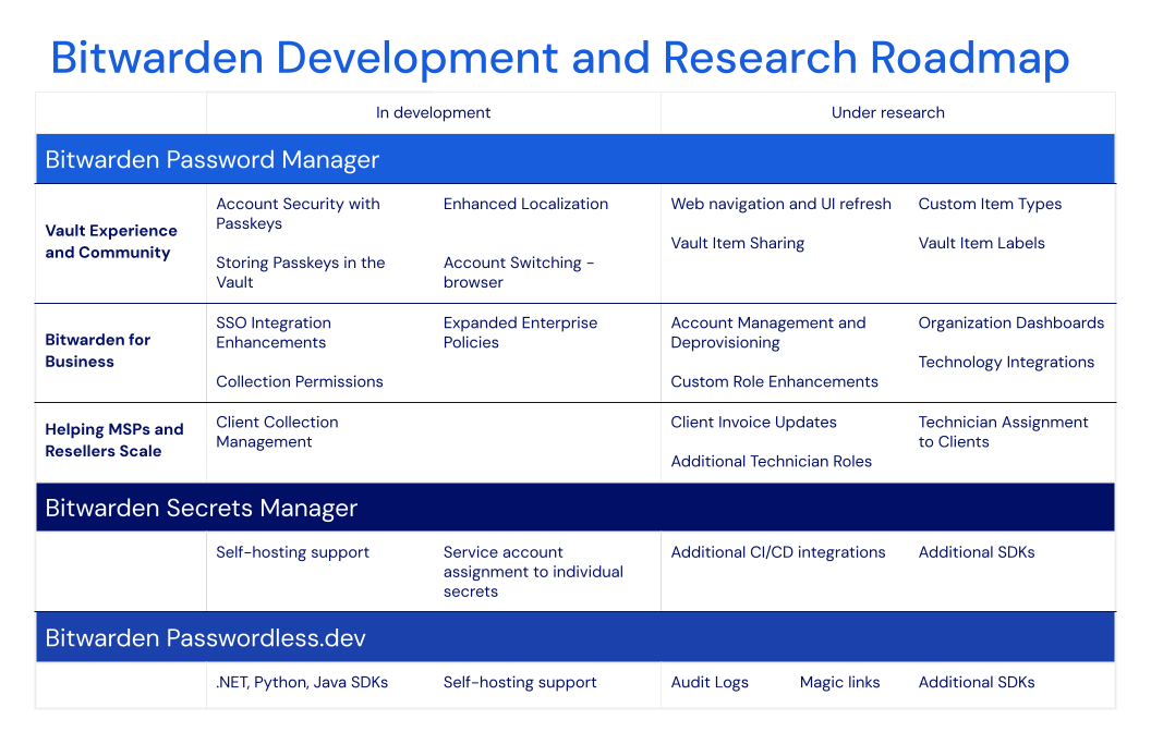 Bitwarden Roadmap