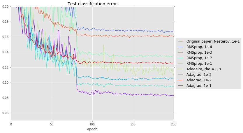 Testing error curve