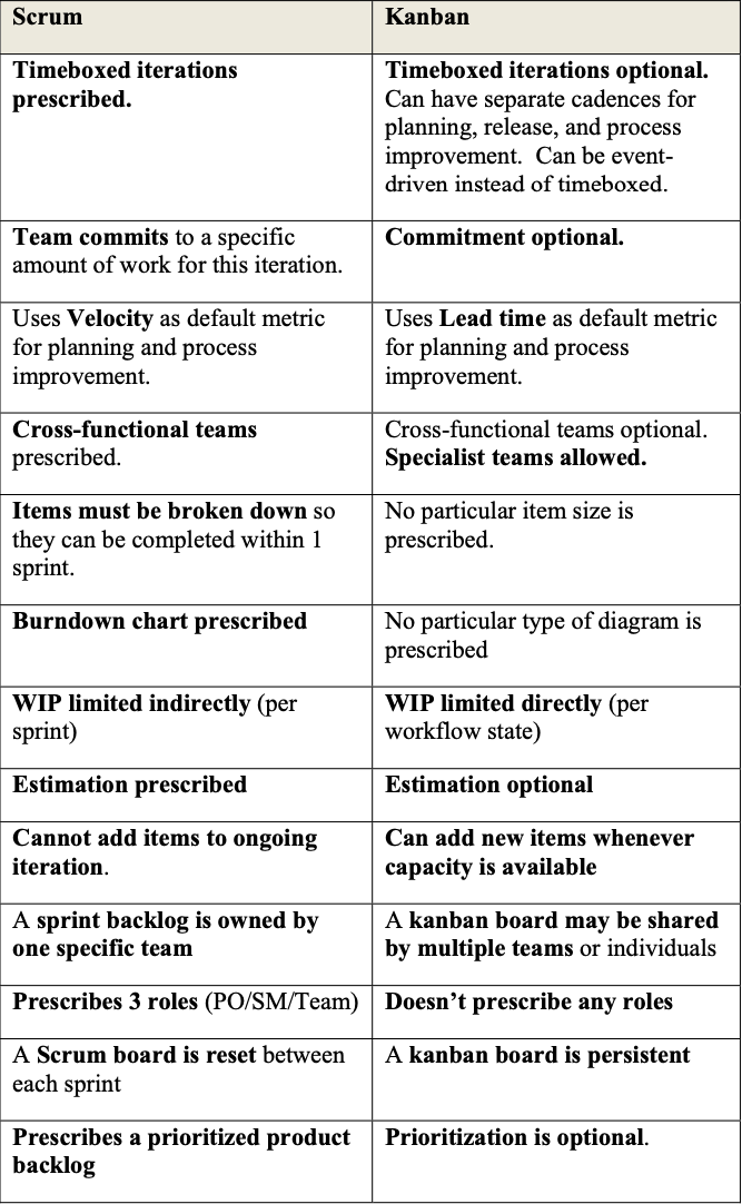 Scrum Vs Kanban
