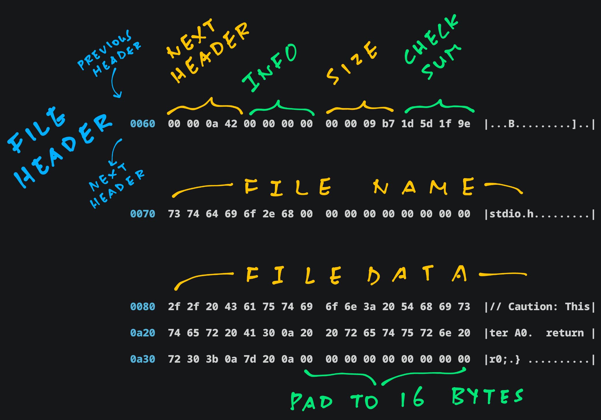 ROM FS File Header and Data