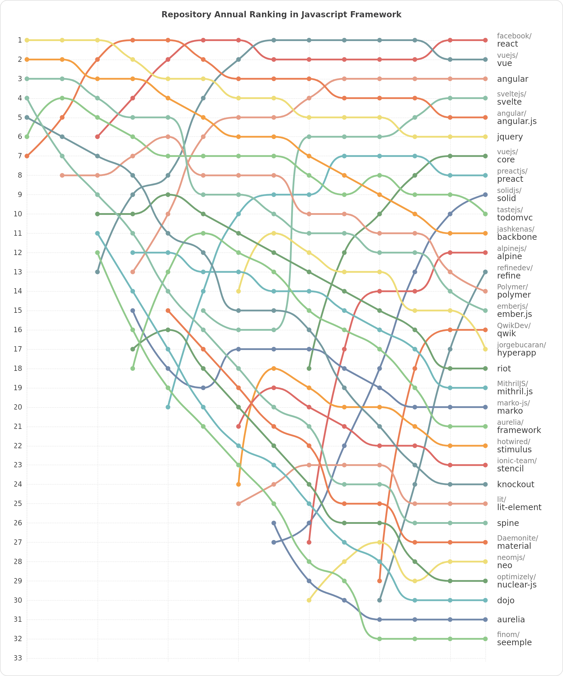 Repository Annual Ranking in Javascript Framework