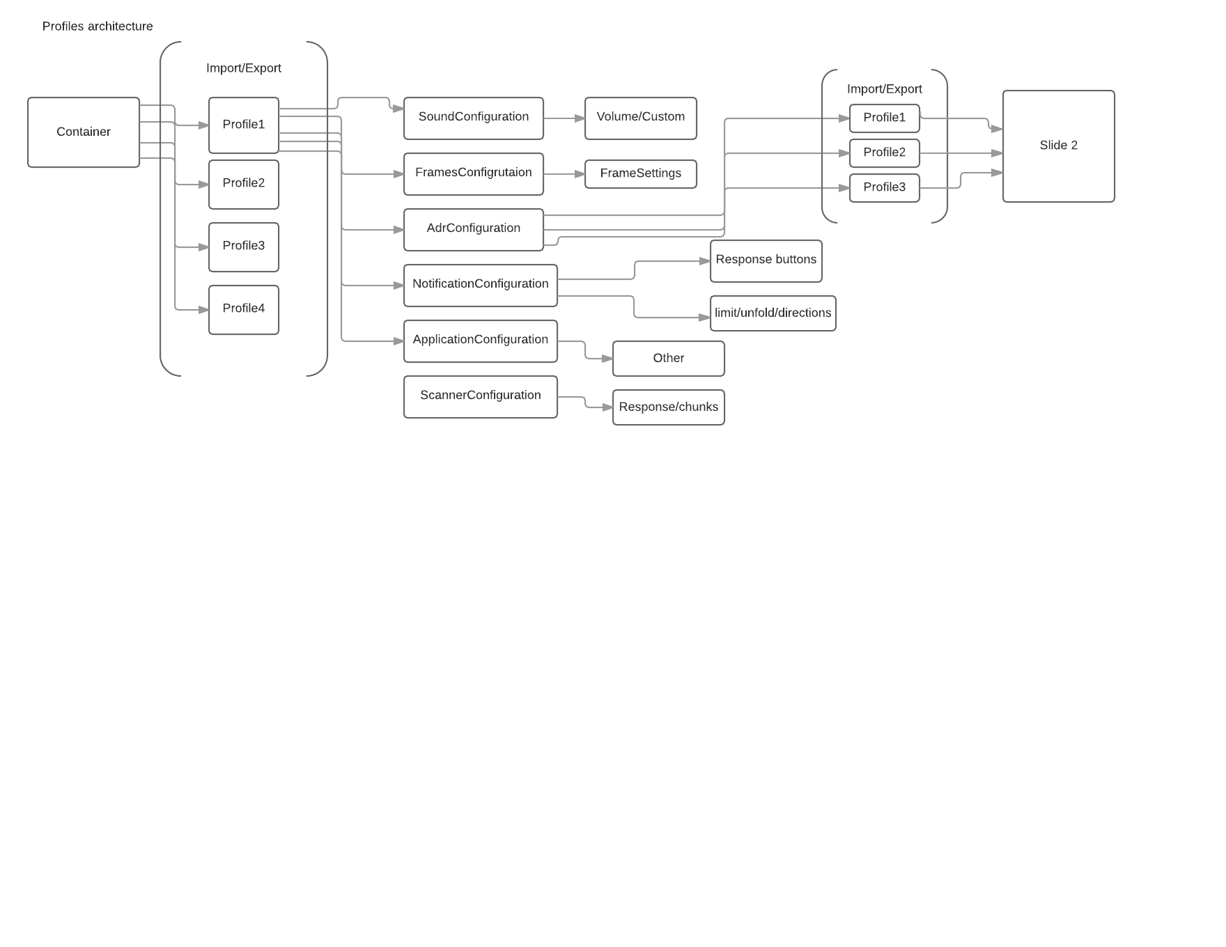 Profiles architecture