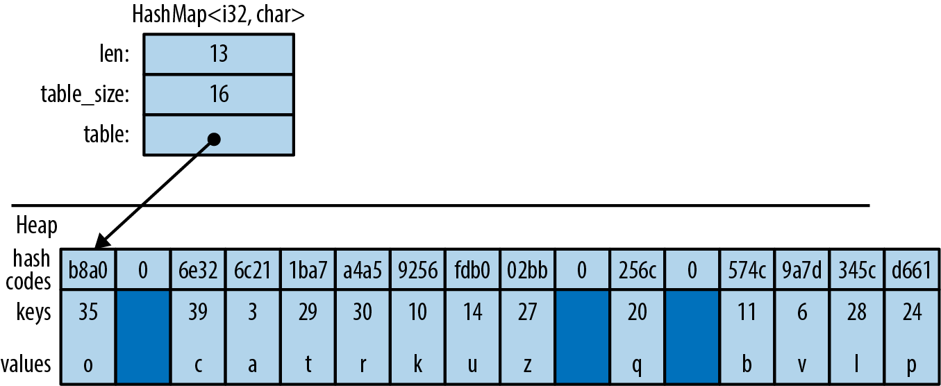 Hashmap