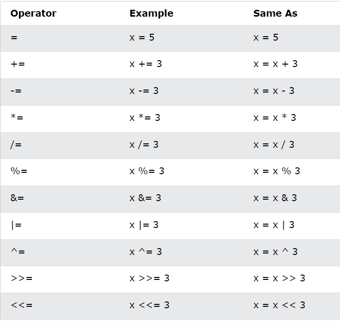 Assignment operators