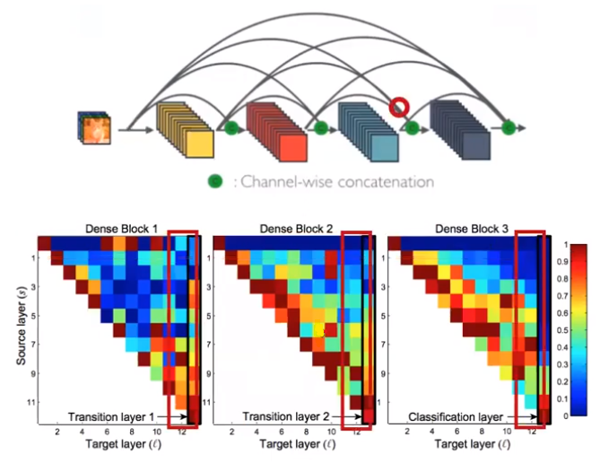 https://gaussian37.github.io/assets/img/dl/concept/densenet/23.png