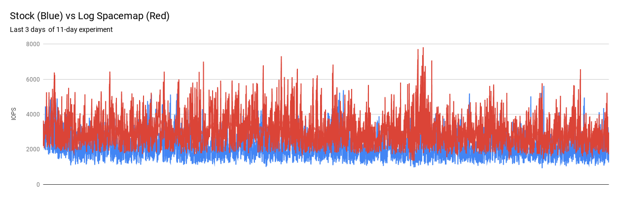 3DayGraph