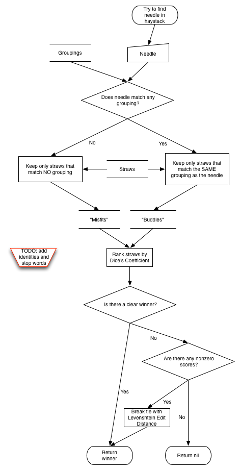 diagram of matching process