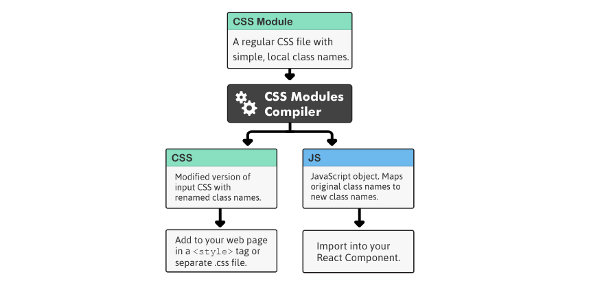 What are CSS Modules?