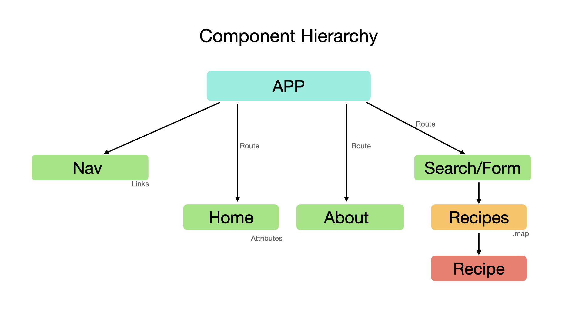 Component Hierarchy 001