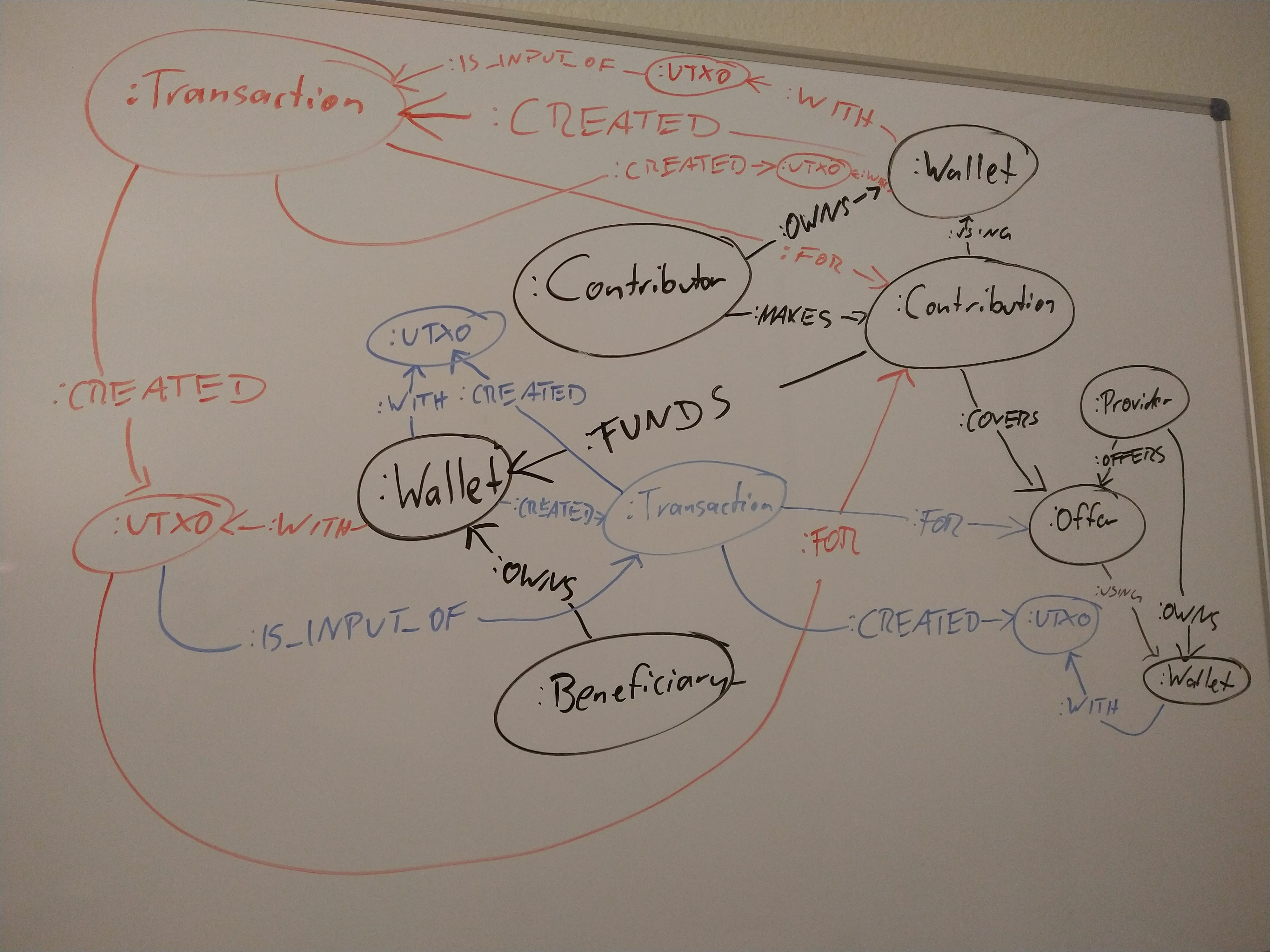 draft of the graph model